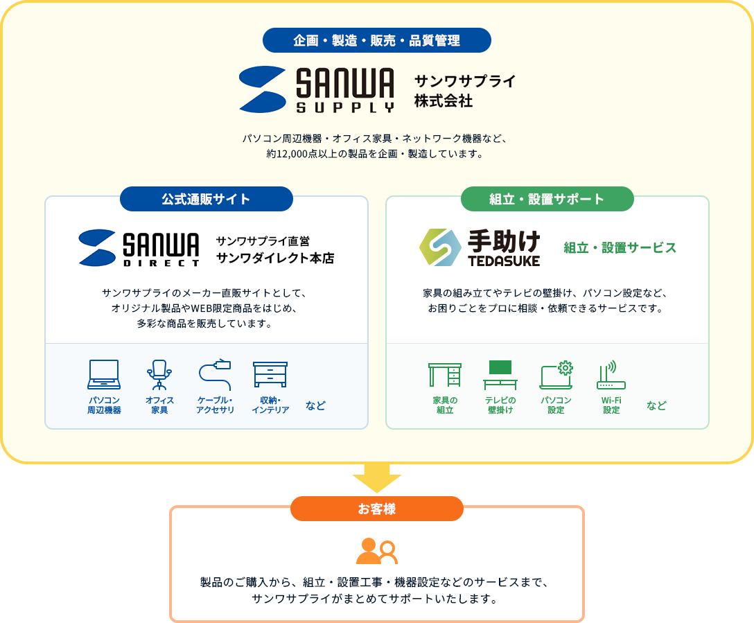 サンワサプライ株式会社のサービス関係図。サンワサプライ株式会社は企画・製造・販売・品質管理を行う企業です。パソコン周辺機器・オフィス家具・ネットワーク機器など約12000点以上の製品を企画・製造しています。公式通販サイトのサンワダイレクトは、サンワサプライのメーカー直販サイトとして、オリジナル製品やWEB限定品をはじめ、パソコン周辺機器、オフィス家具、ケーブル・アクセサリ、収納・インテリアなど多彩な商品を販売しています。手助け(TEDASUKE)は組立・設置サポートを行っています。TEDASUKEは家具の組み立てやテレビの壁掛け、パソコン設定など、お困りごとをプロに相談・依頼できるサービスです。サンワサプライはお客様へサンワダイレクト、TEDASUKEを通じて、製品のご購入から、組み立て・設置工事・機器設定などのサービスまでまとめてサポートいたします。