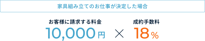 家具組み立てのお仕事が決定した場合で、お客様に請求する料金が10000円で成約手数料は18%のため