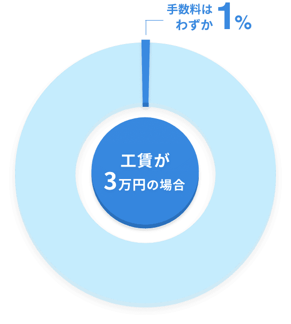 工賃が3万円の場合、手数料はわずか1%！